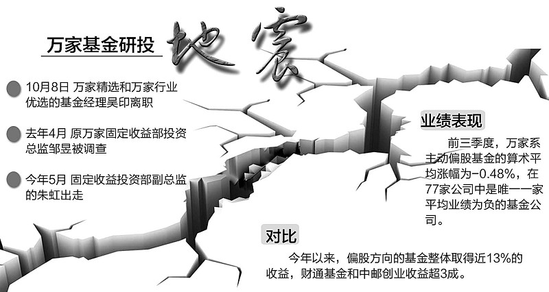 核心投研流失 万家基金业绩垫底