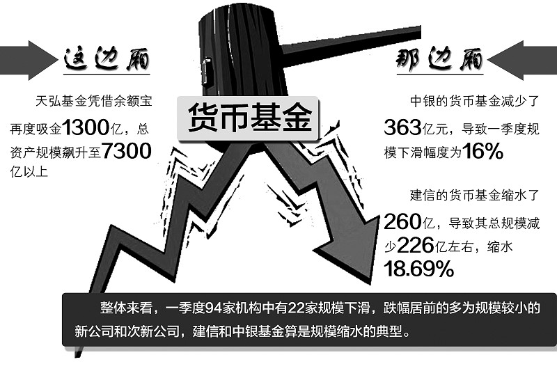 22家基金悲催 牛市中规模还缩水