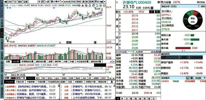 用电高峰持续 关注电网板块 第04版:周三证券 20220817期 金融投资报